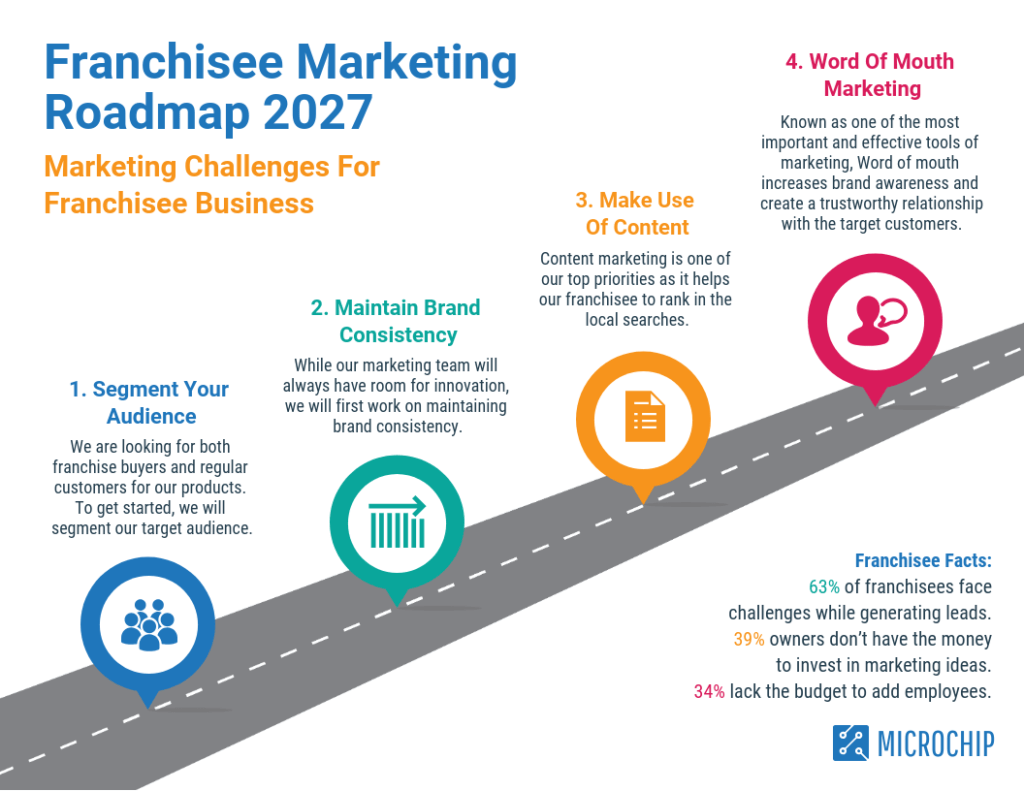 marketing roadmap