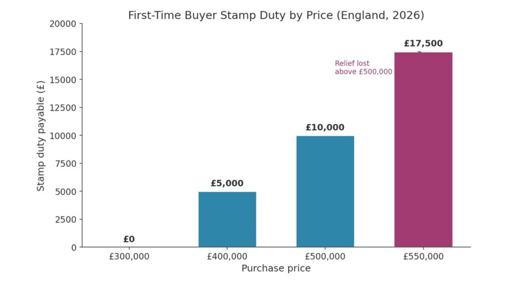 First-Time Buyers in London