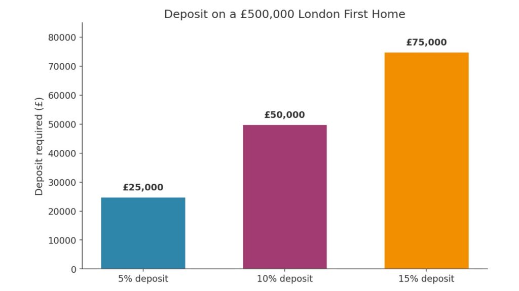 first-time buyers in London
