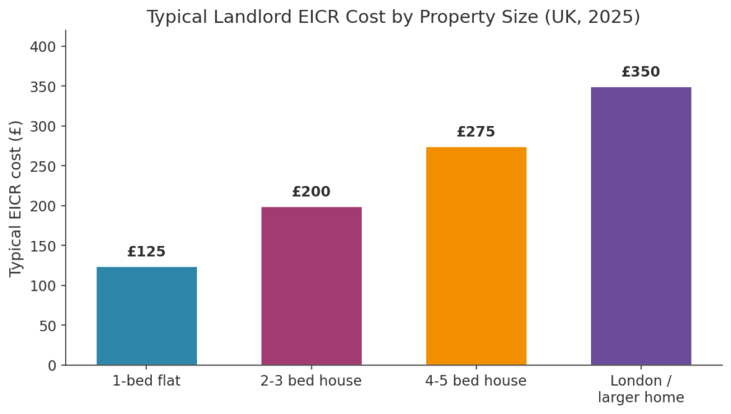 Bar chart of typical EICR cost by property size in the UK for 2025