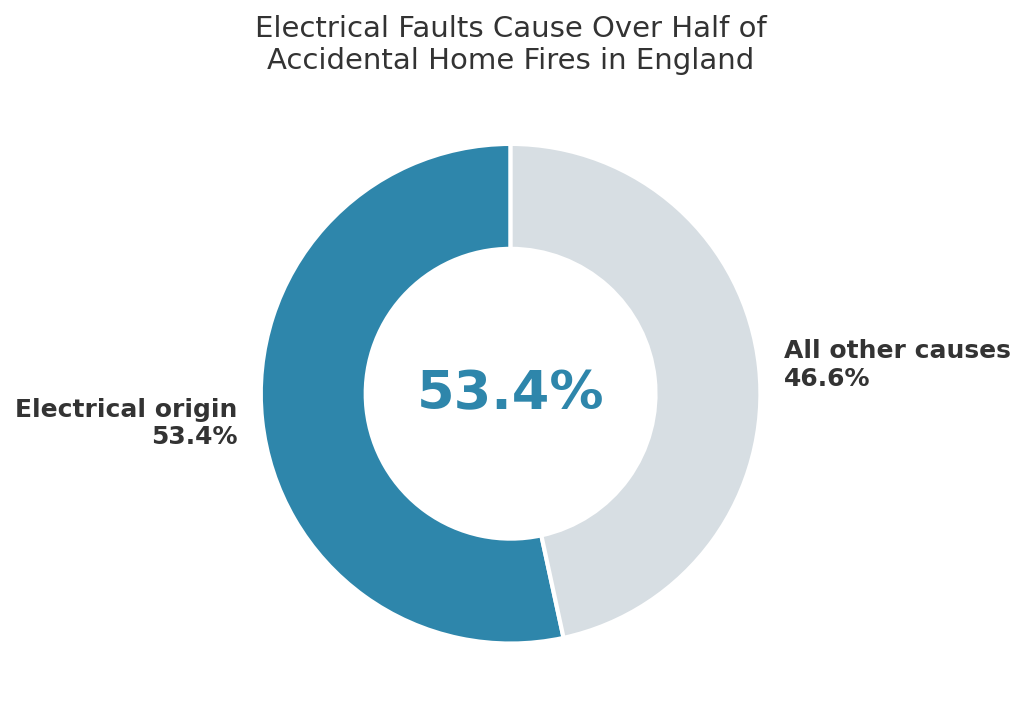 Donut chart showing electrical faults cause 53.4% of accidental dwelling fires in England
