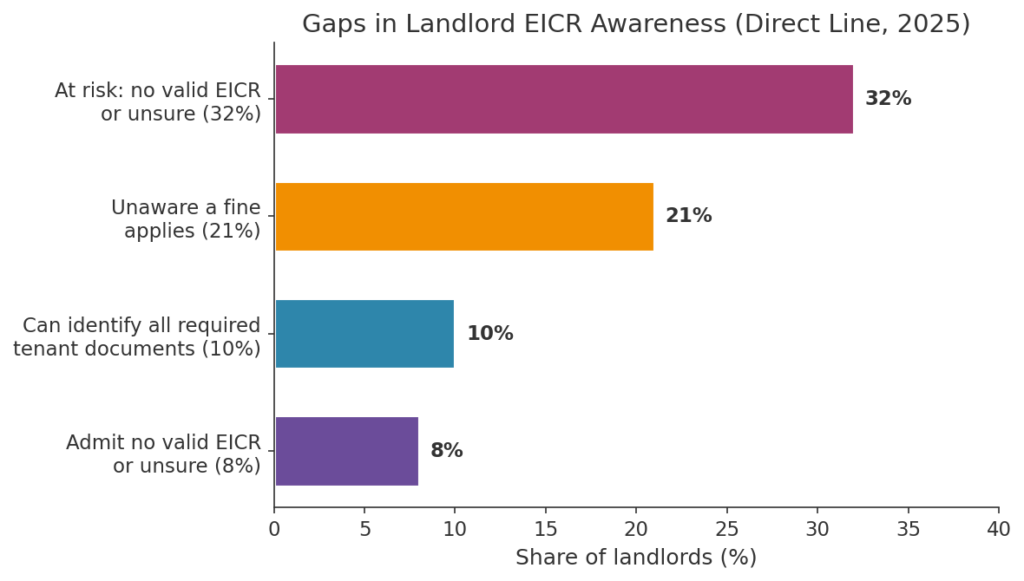 Horizontal bar chart showing gaps in landlord EICR awareness from Direct Line 2025 research